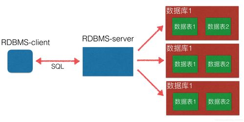 數據處理與存儲服務的基石 數據庫、RDBMS與SQL詳解