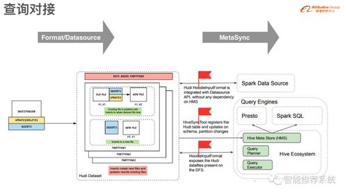 數據湖存儲格式Hudi 核心原理與數據處理實踐