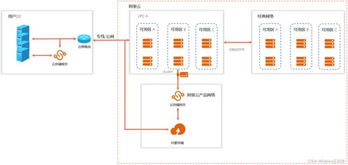 阿里云國際版 全產品詳解之存儲、數據處理與存儲服務