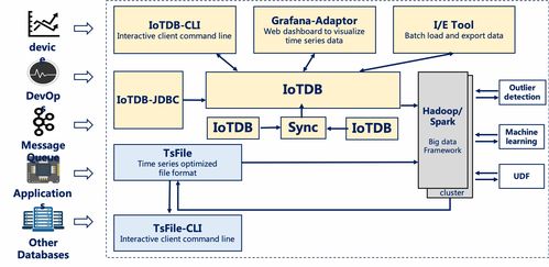 IoTDB學習筆記 數據處理與存儲服務核心解析
